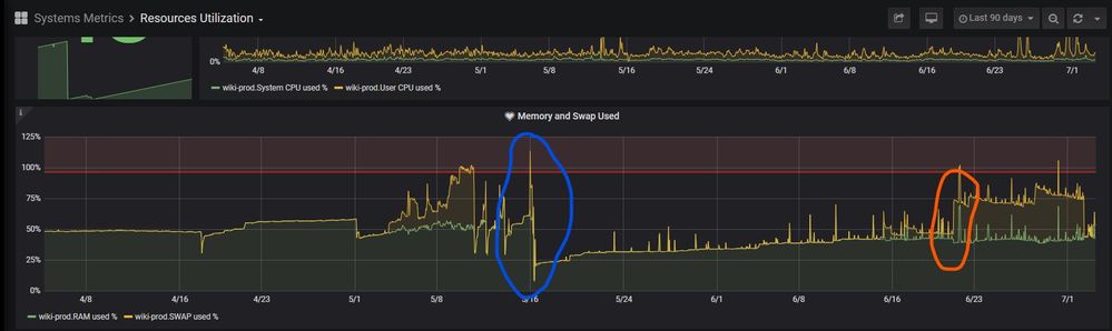 wiki-prod-graph-synchrony-swap.jpg