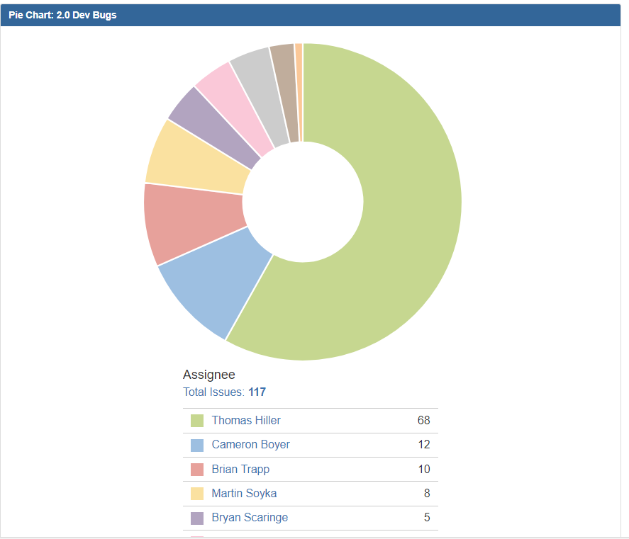 Pie Chart is NOT showing the names to the quadrants after adding it to the Dashboard.PNG