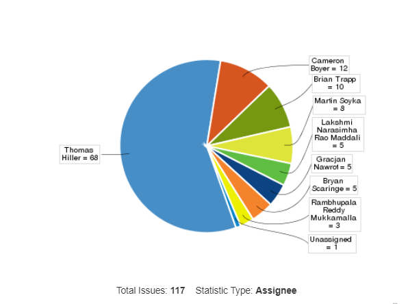 Pie Chart Showing the names to the quadrants before adding to Dashboard.PNG