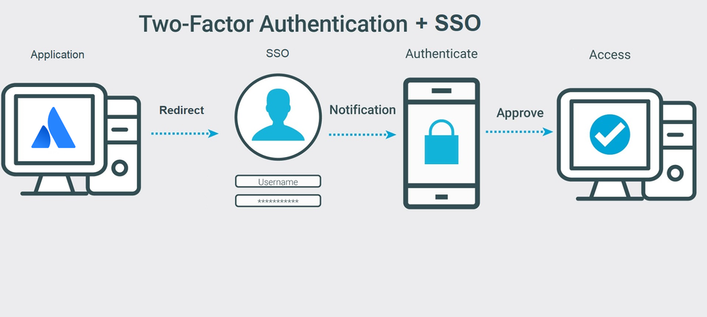 2FA+SSO.png
