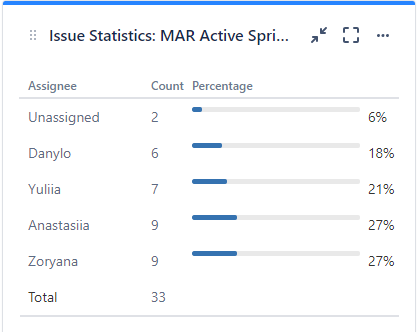 Issue statistic gadget.png