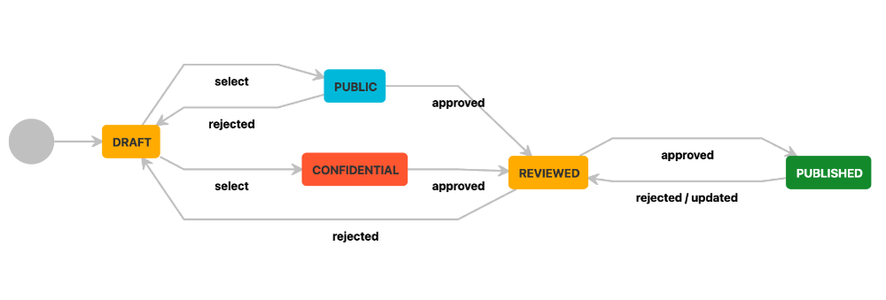 Workflow Builder - Confluence 2021-06-17 11-53-12.png