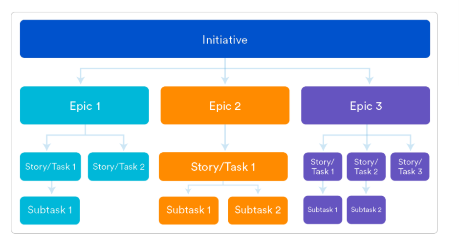 JIRA_Initiative_Epic_Story_Subtask.png
