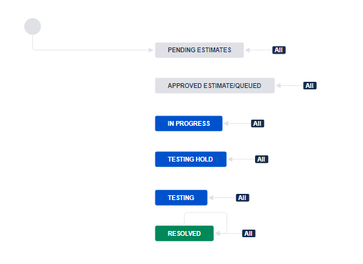 Post Action Workflow.PNG