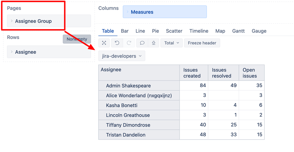 eazyBI issues by assignee group.png