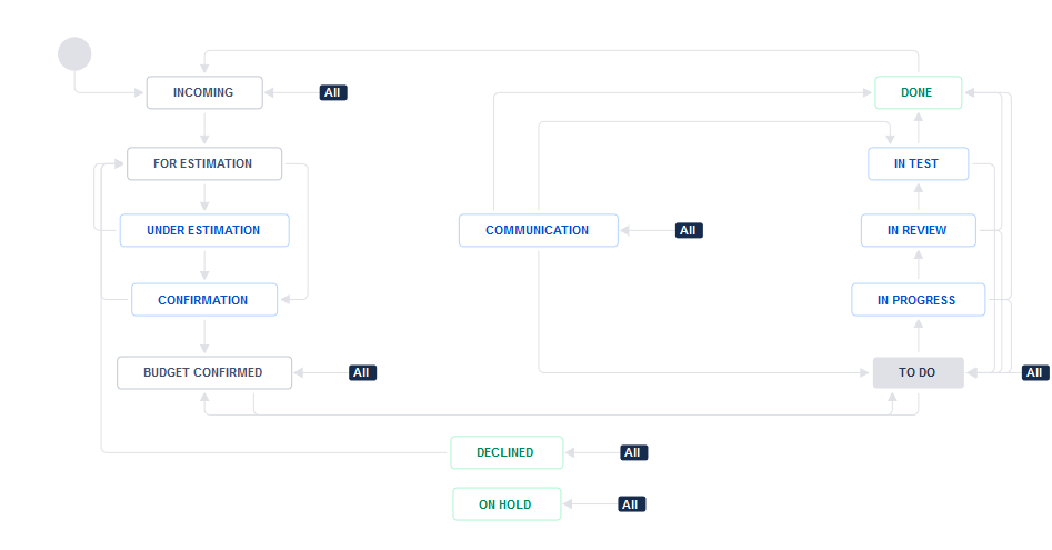 DEV Tasks v7 - Jira - Mozilla Firefox 2021-08-23 1.png