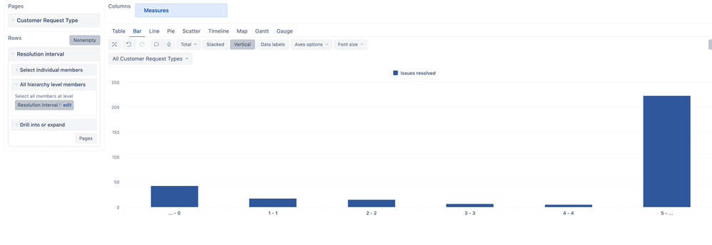 issues resolved by resolution days.png