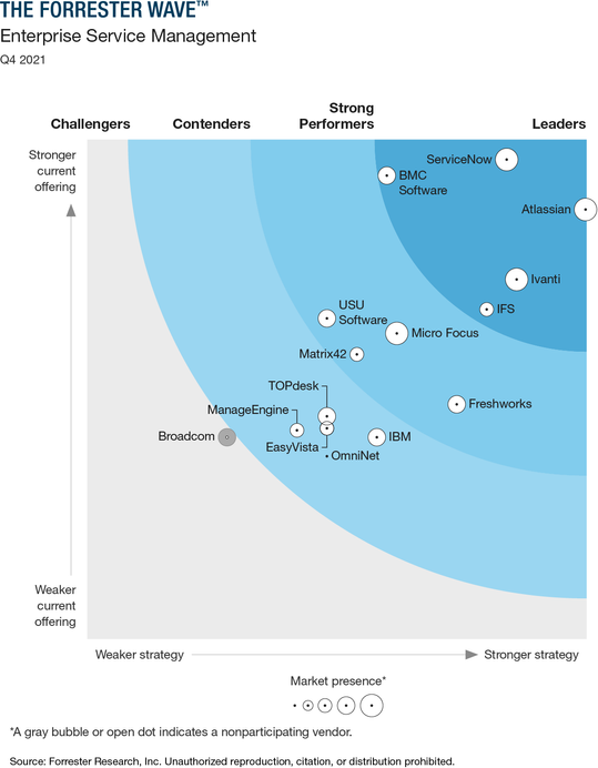 The Forrester Wave Enterprise Service Management, Q4 2021 Wave Image.png