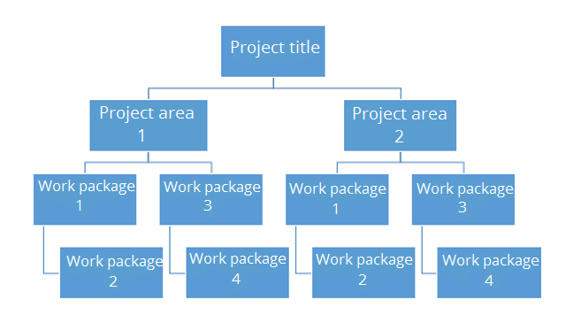 project-structure-plan-with-project-areas-and-work-packages