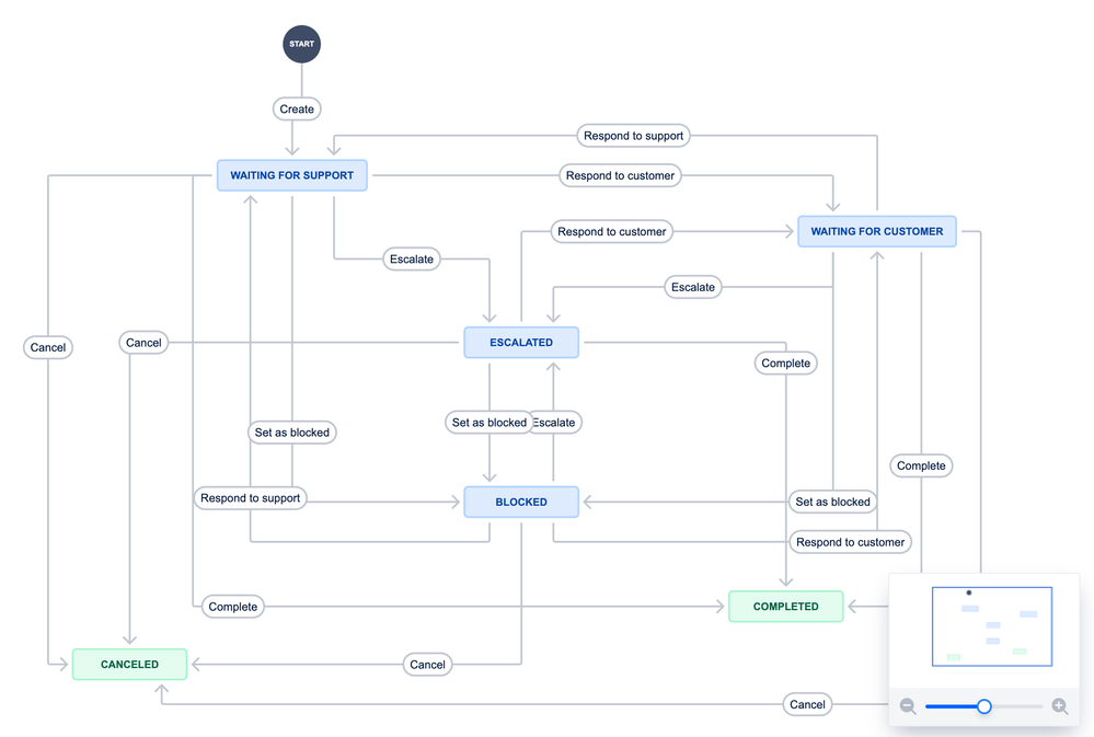 Get IT Help Workflow.png