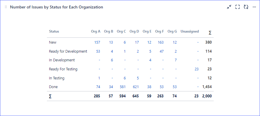NumberOfIssuesByStatusForEachOrganization.png