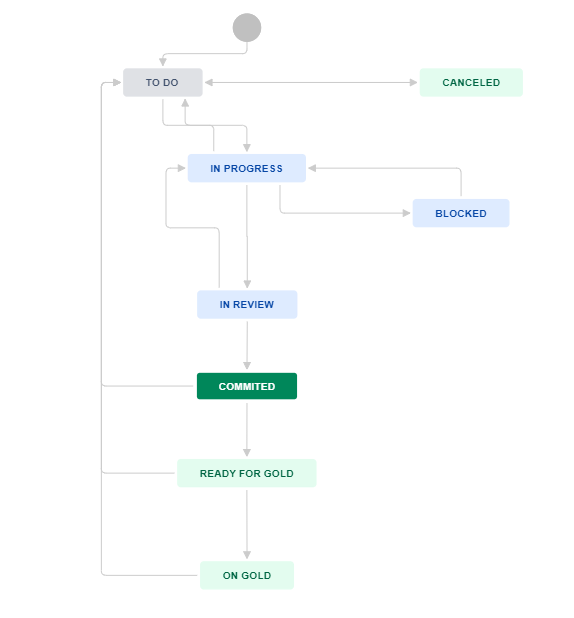 Dev workflow.png