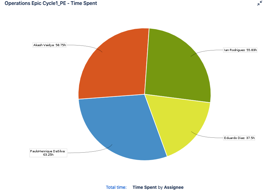 ops epics time spent no total.png