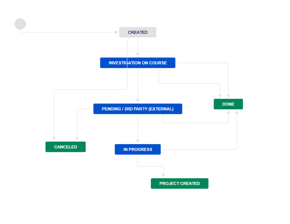 workflow_erp_projectcreated.png