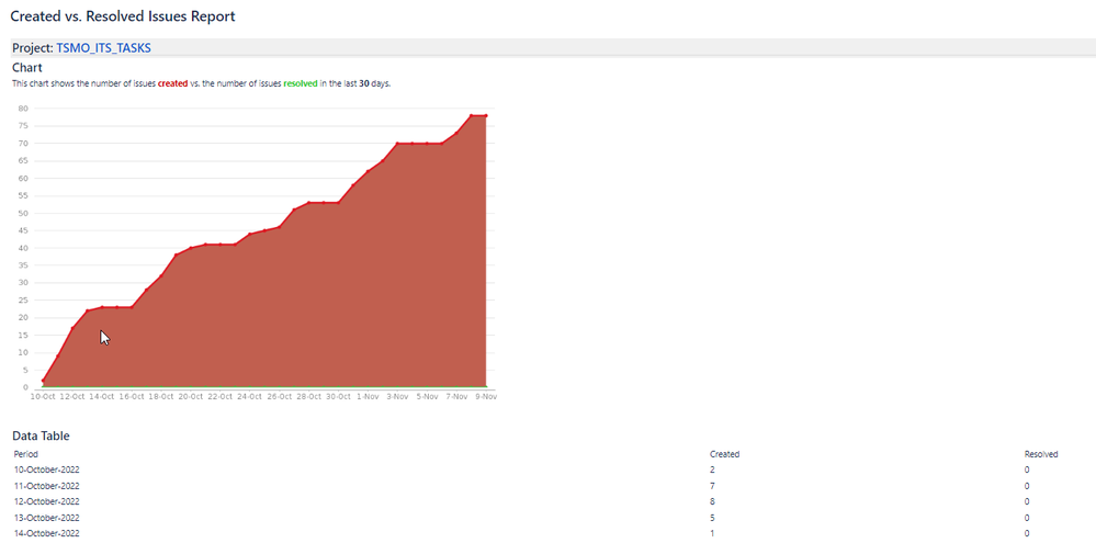 Created vs Resolved Issues Report - Jira.png