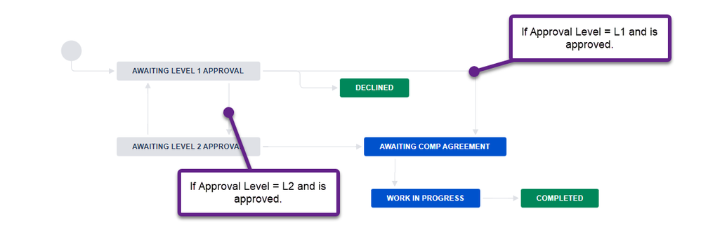 approval workflow for comp agreements.png