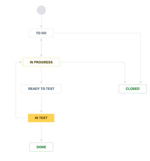 StoryBugTaskWorkflow.png