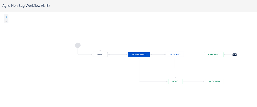Parent Ticket (non bug) Worflow.png