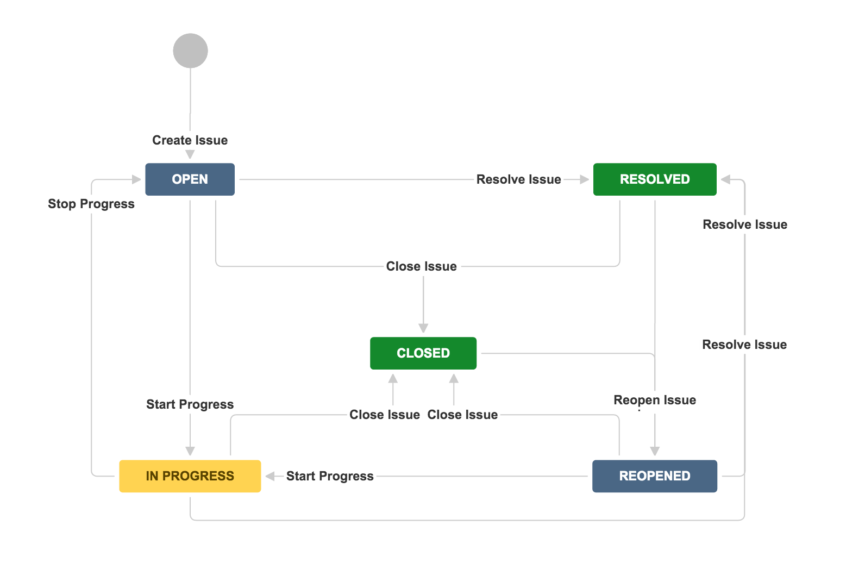 JIRAWorkflow-846x569.png