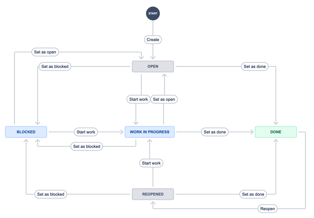 JSW_Cloud_Next-gen_Workflow_Default+bug+report+workflow.png