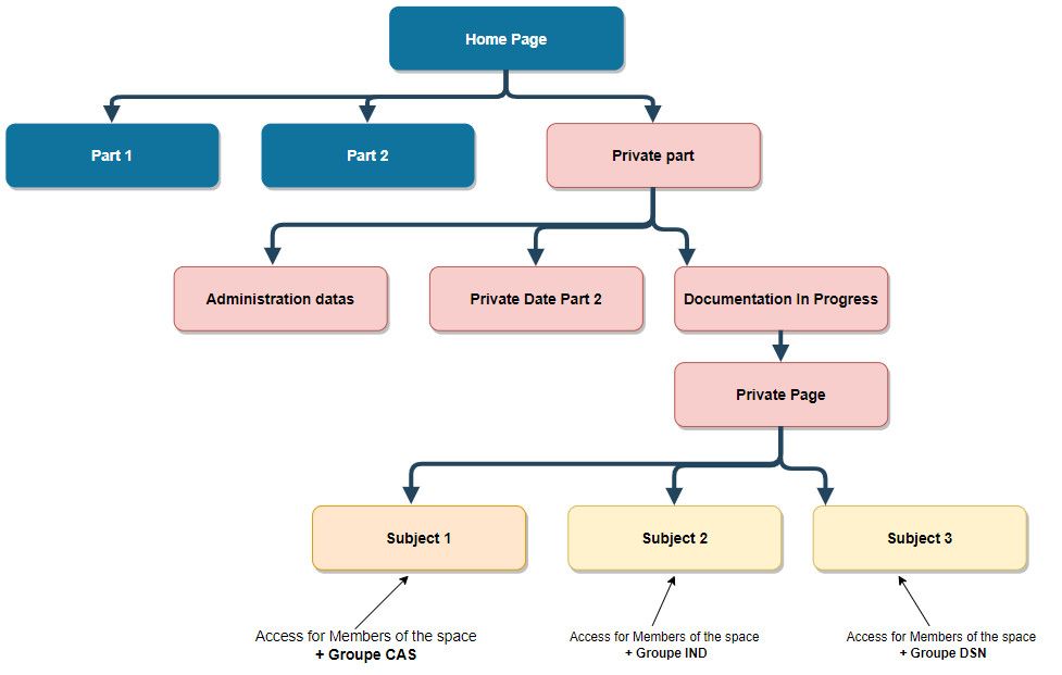 OrganisationConfluence-SpaceD2I.jpg