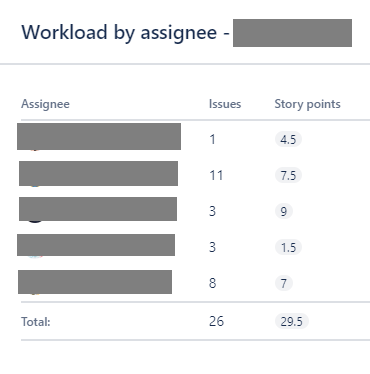 Workload by assignee.png