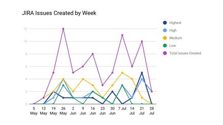 Weekly JIRA Issues.jpg
