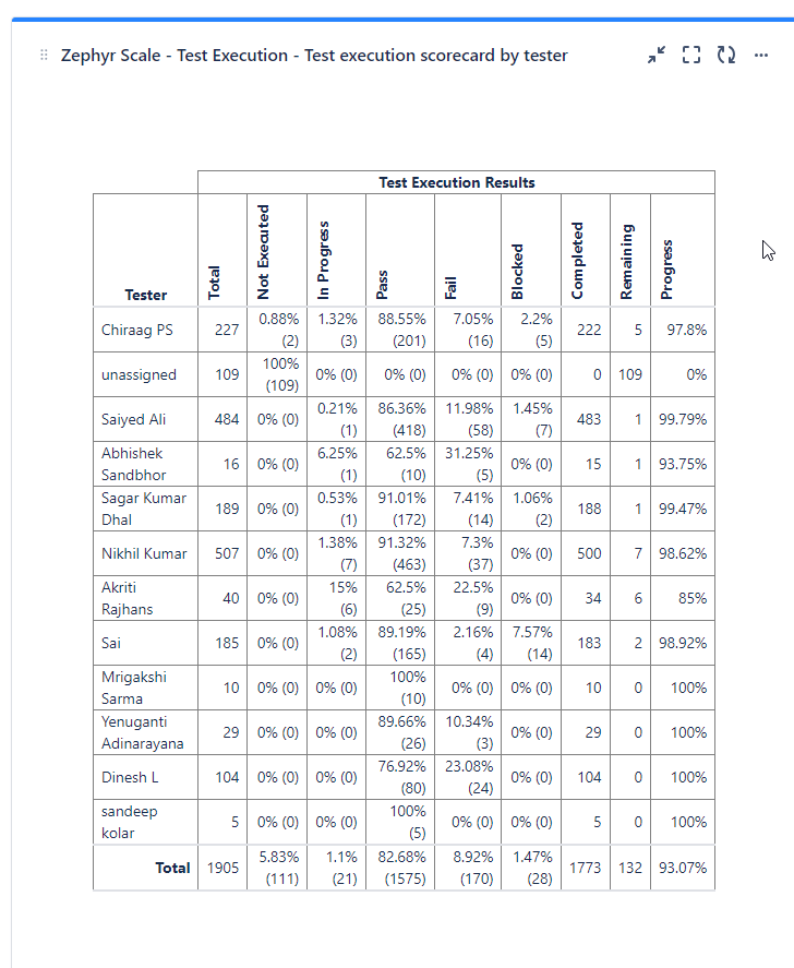 Scorecard by tester.png