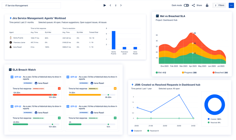 SLA dashboard (1).png
