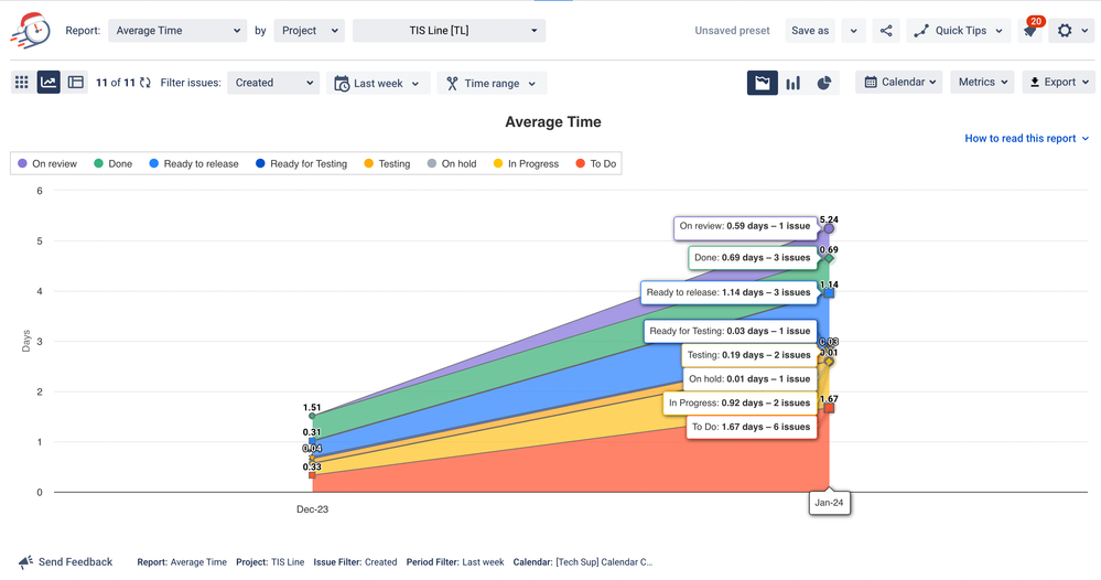 Average report Time in Status Chart view.png Average report Time in Status Chart view.png