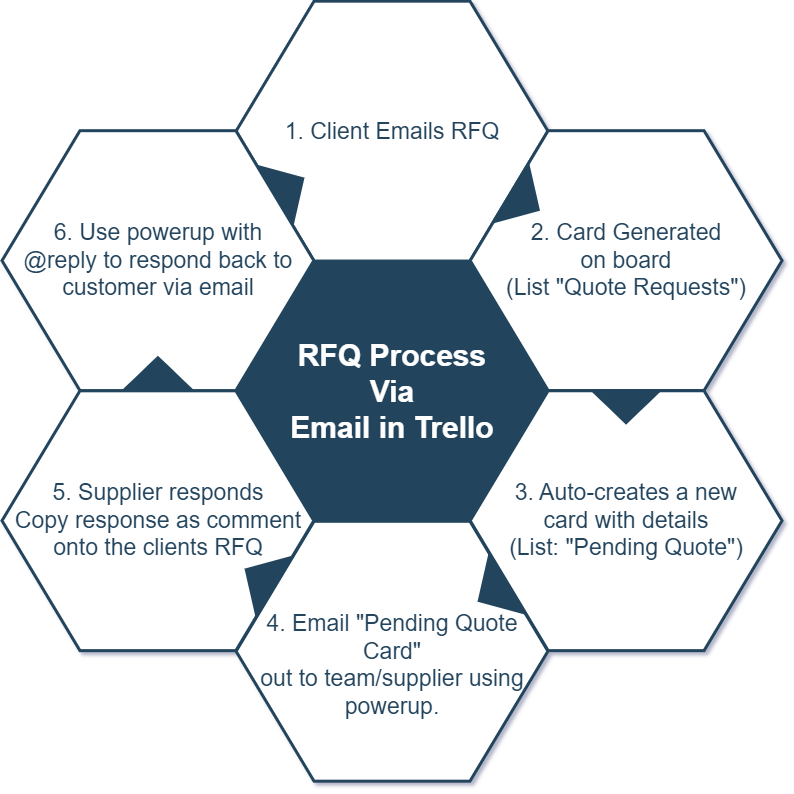 RFQ-Process-via-Email-in-Trello.png