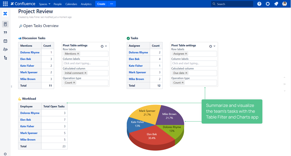 Team workload with TF, Talk, and Tasks.png