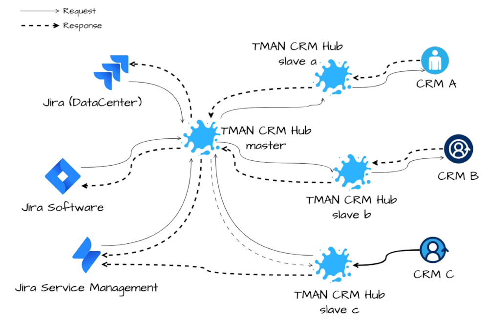 CRM-Hub-Solution.gif