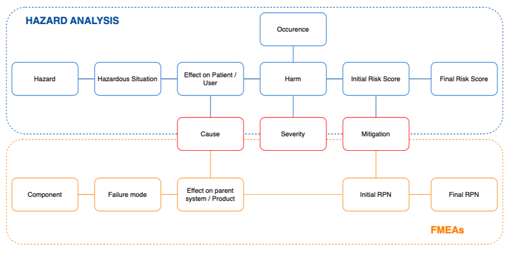 Hazop and FMEA relation.png