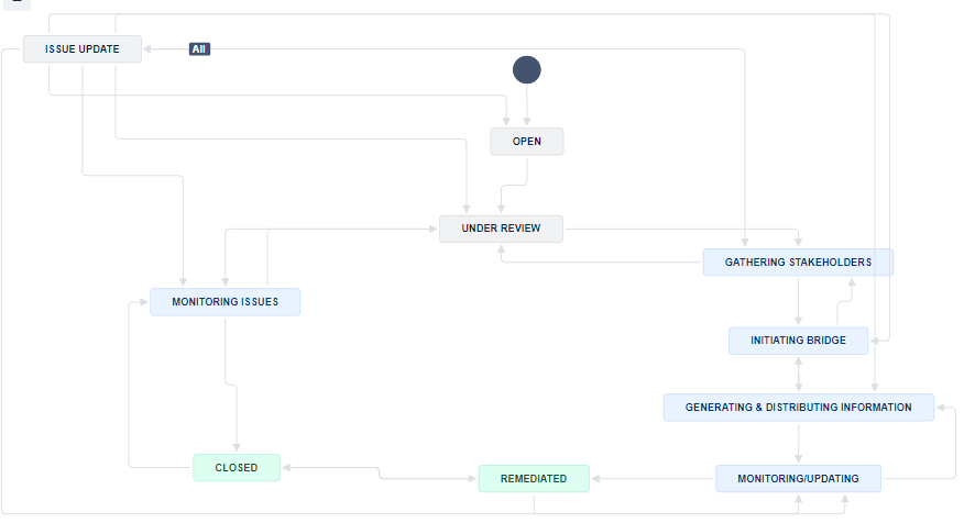 frequency update workflow.png