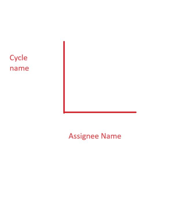 Develop Chart on basis of assignee and cycle name.jpg