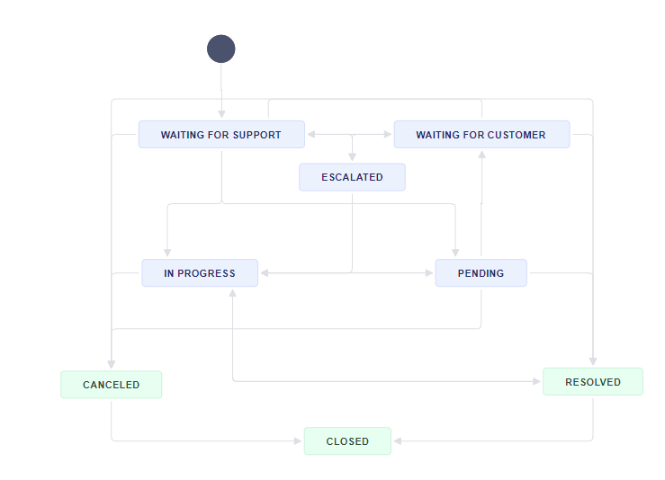 workflow SM.png