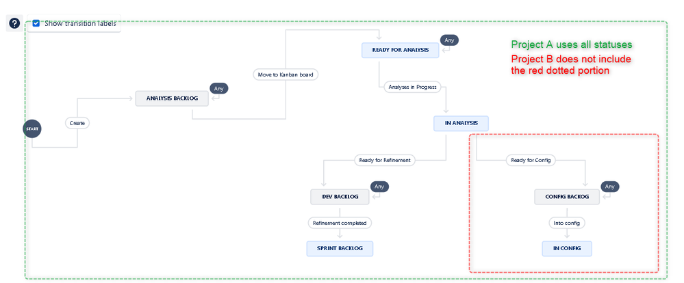 Using one workflow customized per project.png