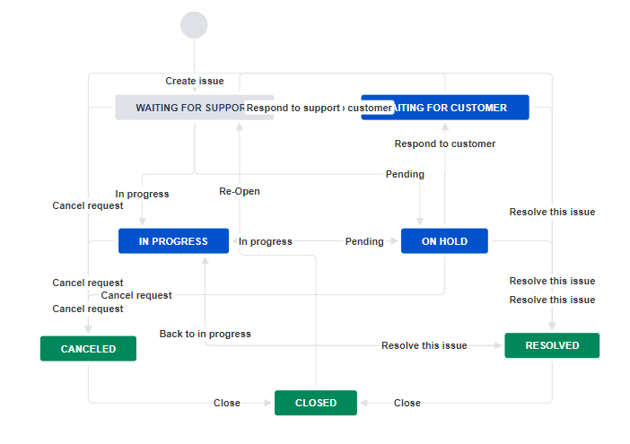 workflow with transition labels.png