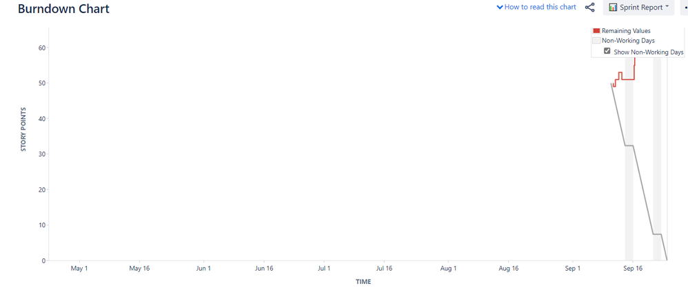 burndown chart issue.PNG