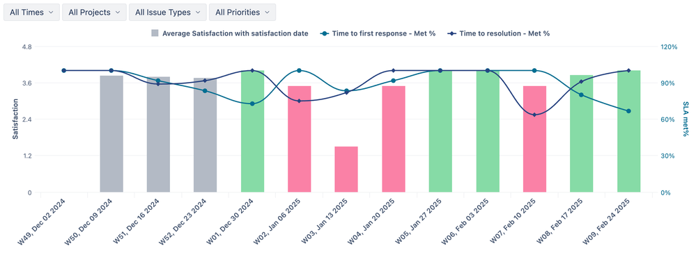 27-SLA overview by weeks.png
