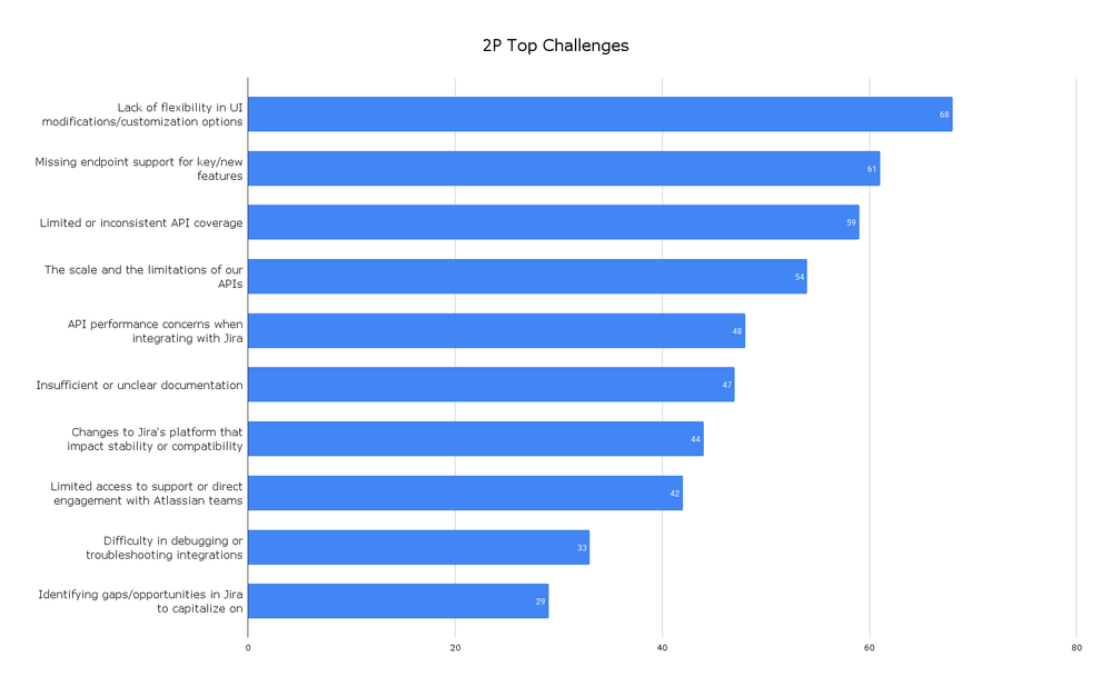2P Top Challenges .png