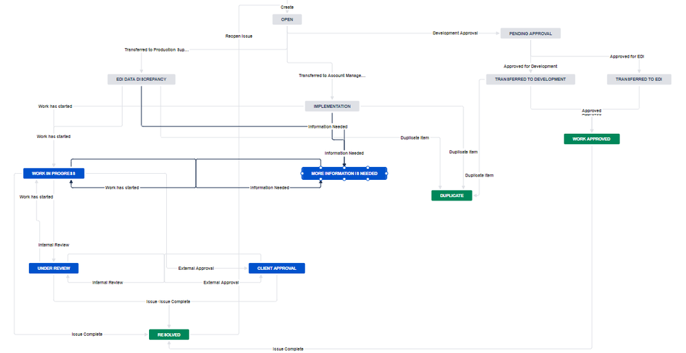 IssueWorkflow.png