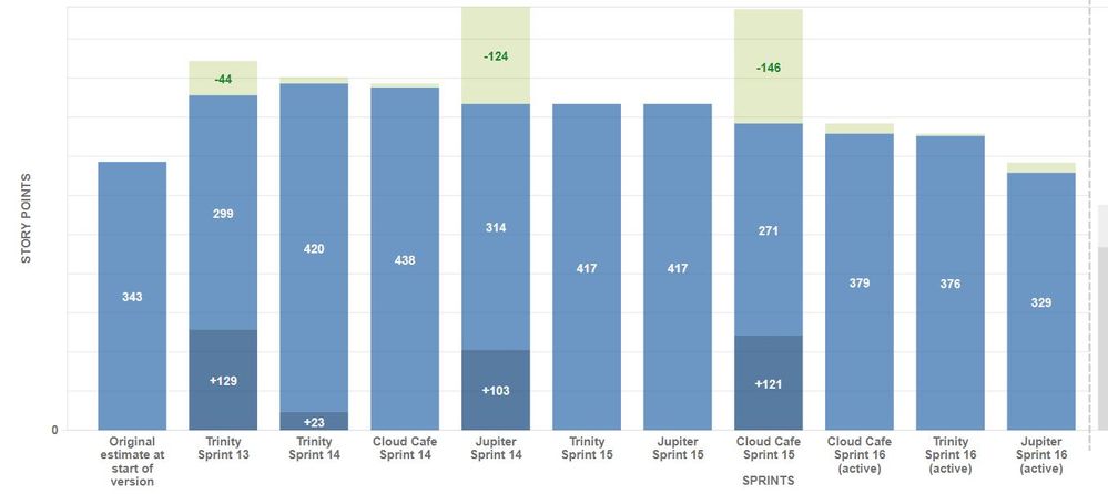 Doesn't show work completed in few sprints.JPG