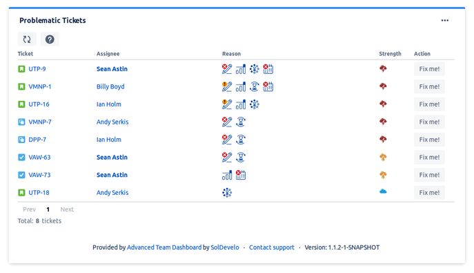 Agile Dashboard for project management- problematic tickets.png