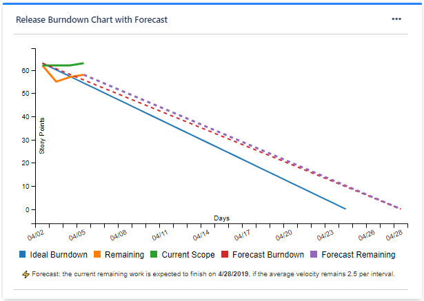 ReleaseBurnDownGadgetWithForecast.png