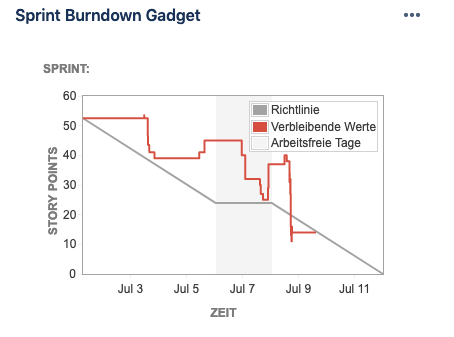 SprintBurndownWrongLanguage.png