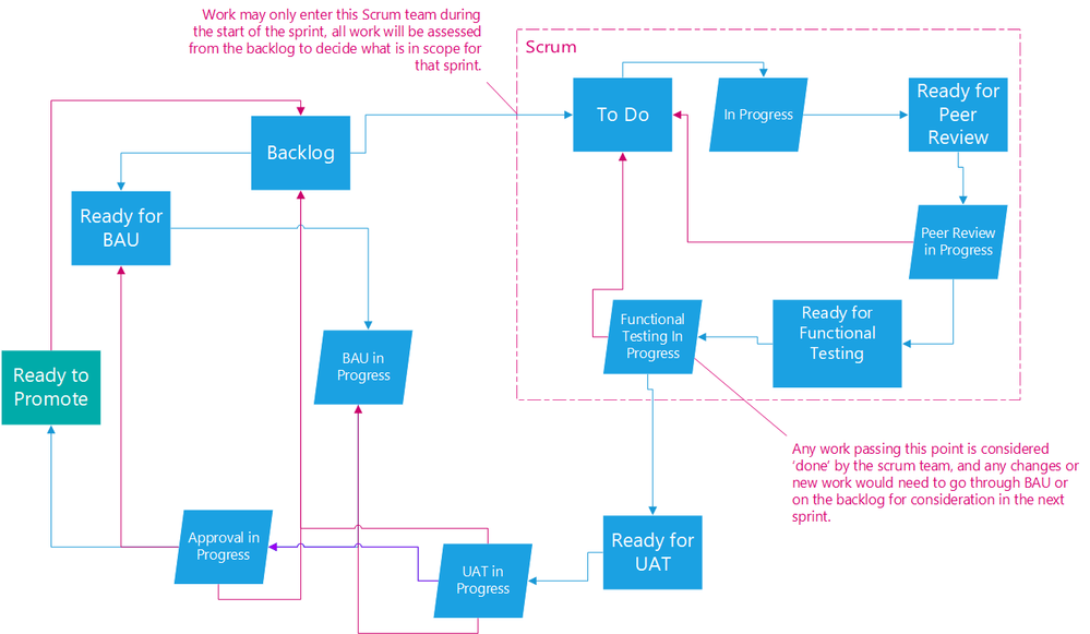 Transformation & BAU workflow.png