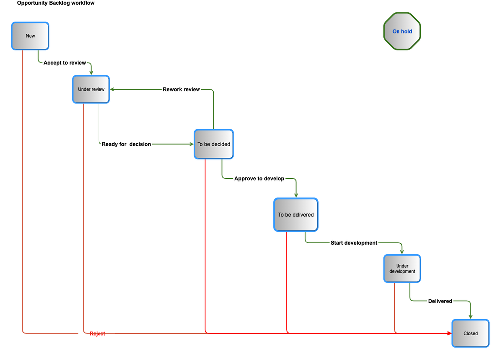 opportunity backlog workflow.png
