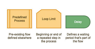 guidetoflowchartsymbols_additionalshapes.png